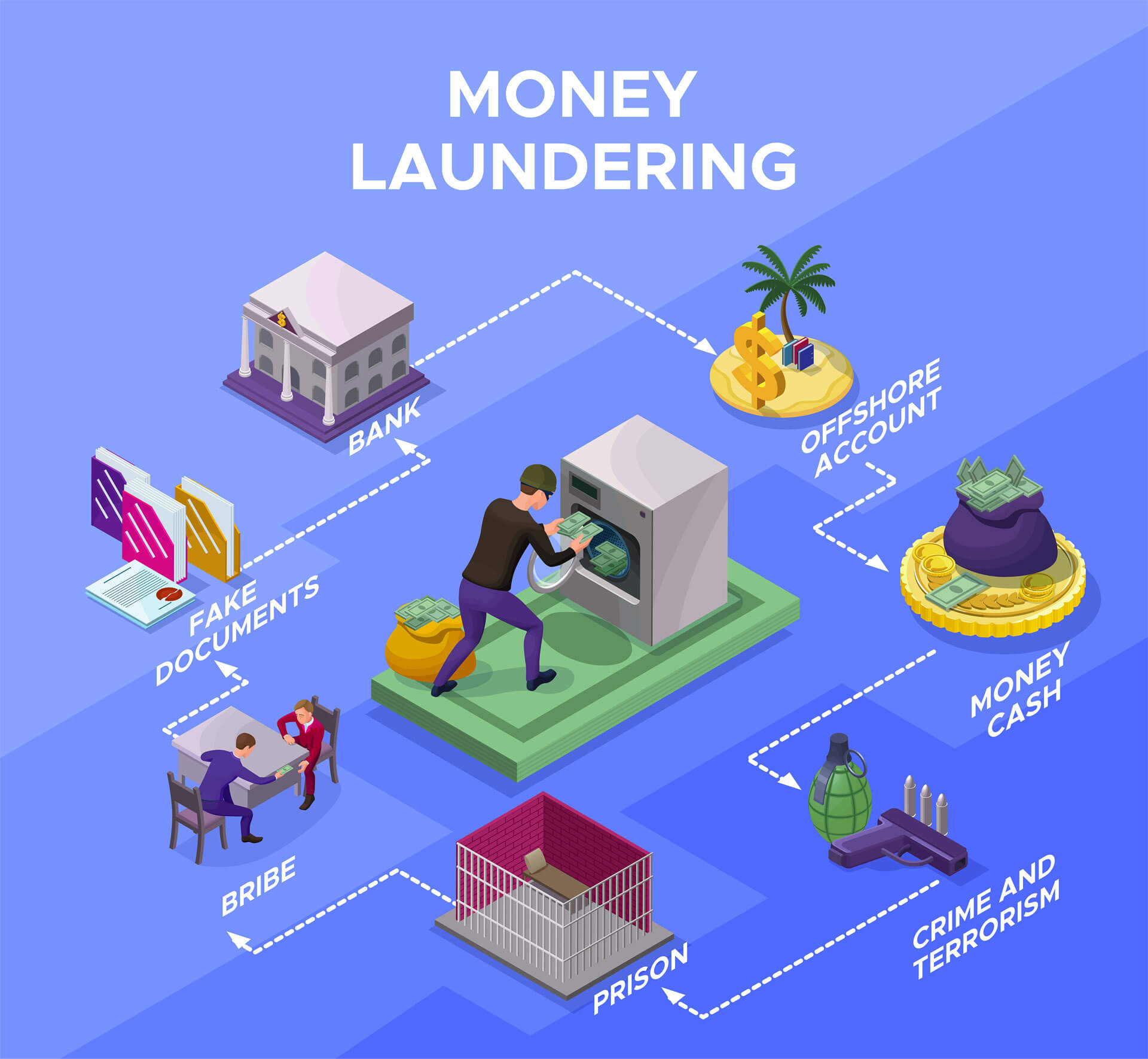 Money Laundering Flow Chart